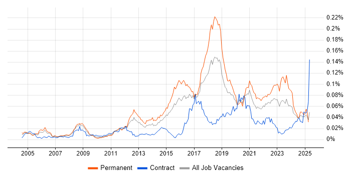 Job vacancy trend for SSCP in England Job vacancy trend for SSCP in England