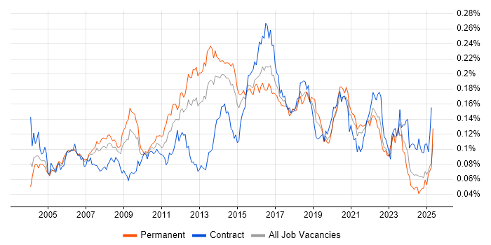 Job vacancy trend for SSH in England Job vacancy trend for SSH in England