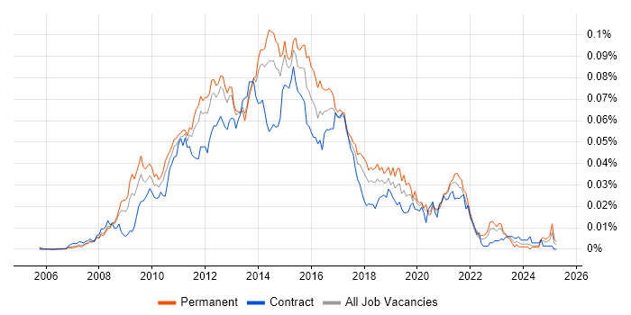 Job vacancy trend for SSIS Analyst in England Job vacancy trend for SSIS Analyst in England