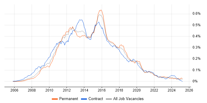 Job vacancy trend for SSIS Developer in England Job vacancy trend for SSIS Developer in England