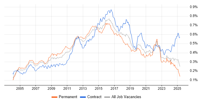 Job vacancy trend for SSL in England Job vacancy trend for SSL in England