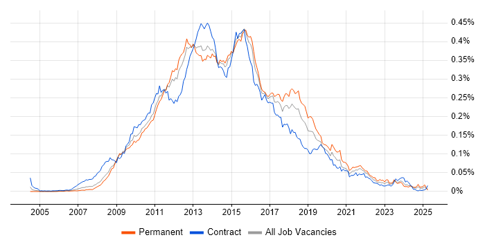 Job vacancy trend for SSRS Developer in England Job vacancy trend for SSRS Developer in England