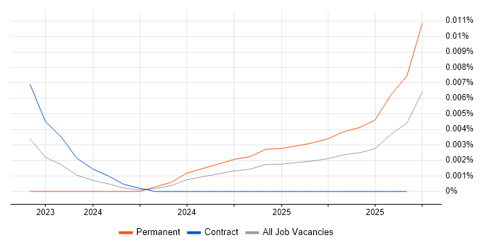 Stable Diffusion job vacancy trend in England Stable Diffusion job vacancy trend in England