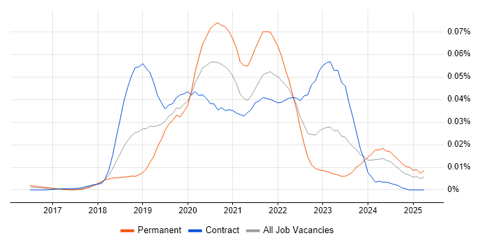 Job vacancy trend for Stackdriver in England Job vacancy trend for Stackdriver in England