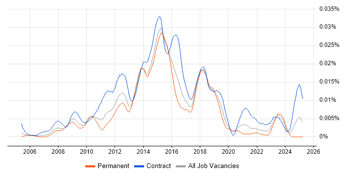 Job vacancy trend for Stakeholder Analyst in England Job vacancy trend for Stakeholder Analyst in England