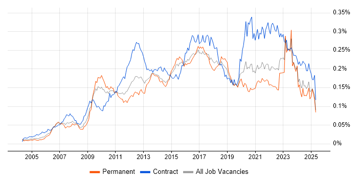 Job vacancy trend for Stakeholder and Relationship Management in England Job vacancy trend for Stakeholder and Relationship Management in England