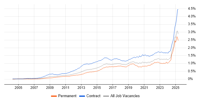Job vacancy trend for Stakeholder Engagement in England Job vacancy trend for Stakeholder Engagement in England