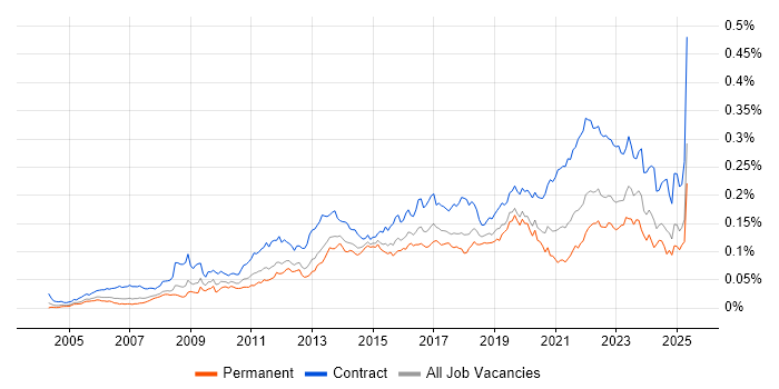 Job vacancy trend for Stakeholder Identification in England Job vacancy trend for Stakeholder Identification in England