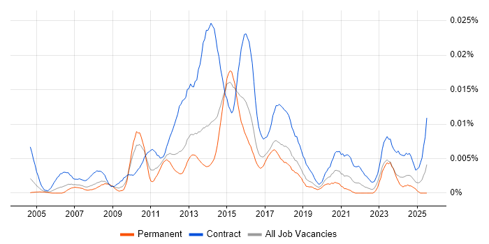 Job vacancy trend for Stakeholder Management Project Manager in England