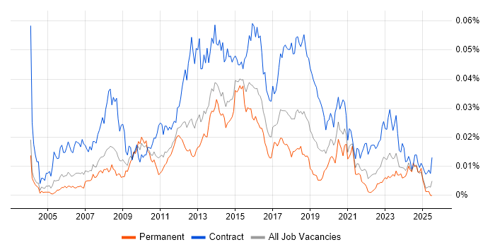 Job vacancy trend for Stakeholder Manager in England Job vacancy trend for Stakeholder Manager in England
