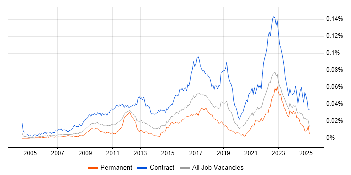 Job vacancy trend for Stakeholder Map in England Job vacancy trend for Stakeholder Map in England