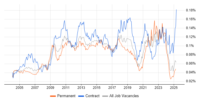 Job vacancy trend for Star Schema in England Job vacancy trend for Star Schema in England