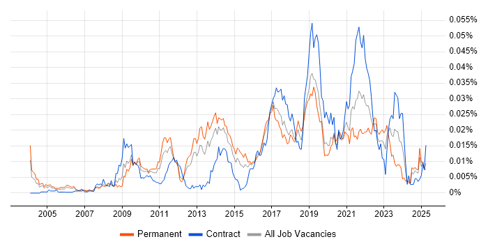 Job vacancy trend for Stata in England