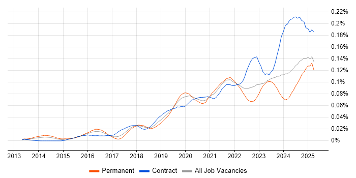 Job vacancy trend for Static Application Security Testing in England Job vacancy trend for Static Application Security Testing in England