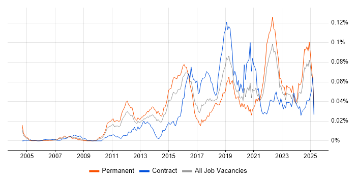 Job vacancy trend for Static Code Analysis in England Job vacancy trend for Static Code Analysis in England