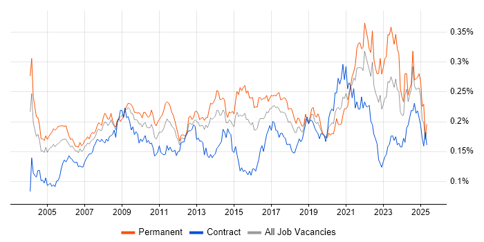 Job vacancy trend for Statistical Analysis in England Job vacancy trend for Statistical Analysis in England