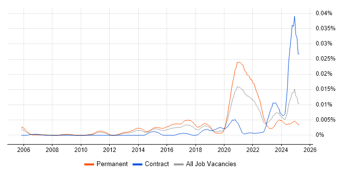 Job vacancy trend for Statistical Inference in England Job vacancy trend for Statistical Inference in England