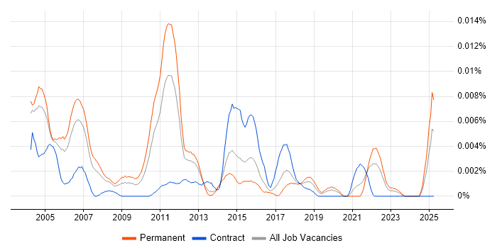Job vacancy trend for Statistical Modeller in England Job vacancy trend for Statistical Modeller in England