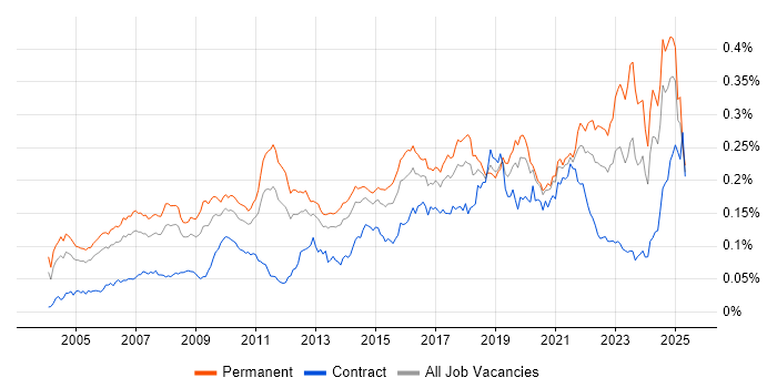 Job vacancy trend for Statistical Modelling in England Job vacancy trend for Statistical Modelling in England