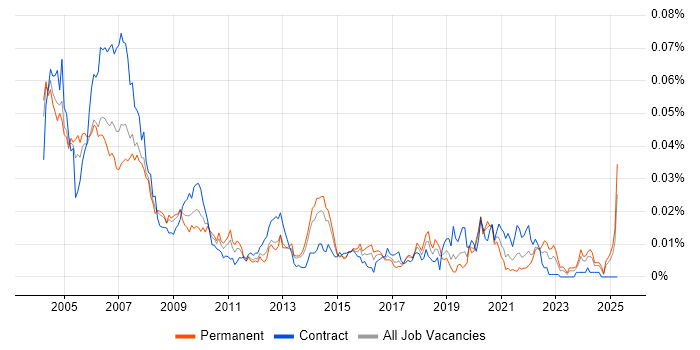 Job vacancy trend for Statistician in England Job vacancy trend for Statistician in England