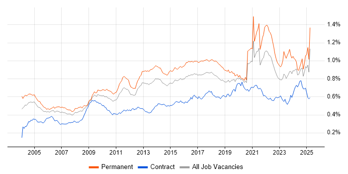 Job vacancy trend for Statistics in England Job vacancy trend for Statistics in England