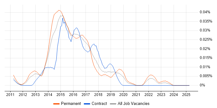 Job vacancy trend for StatsD in England Job vacancy trend for StatsD in England