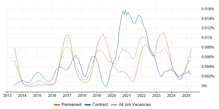 Job vacancy trend for Statsmodels in England Job vacancy trend for Statsmodels in England