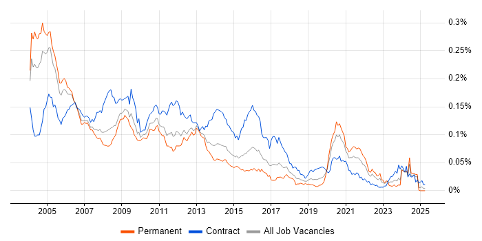 Job vacancy trend for STB in England Job vacancy trend for STB in England