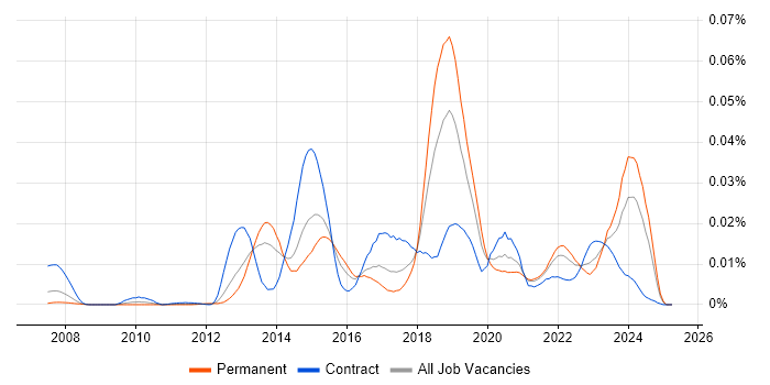 Job vacancy trend for Stealthwatch in England Job vacancy trend for Stealthwatch in England