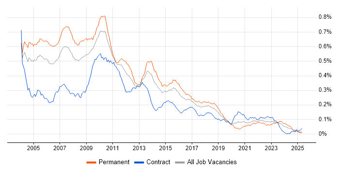 Job vacancy trend for STL in England Job vacancy trend for STL in England