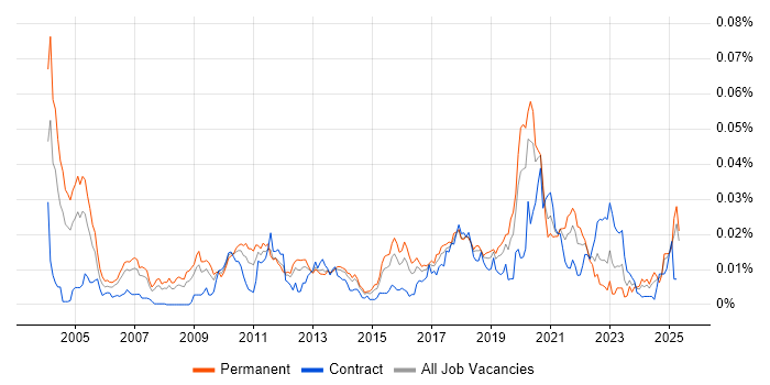 Job vacancy trend for Stochastic Calculus in England Job vacancy trend for Stochastic Calculus in England