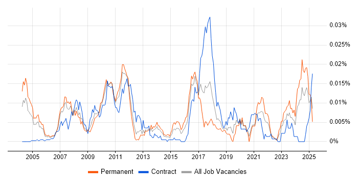 Job vacancy trend for Stochastic Modelling in England Job vacancy trend for Stochastic Modelling in England