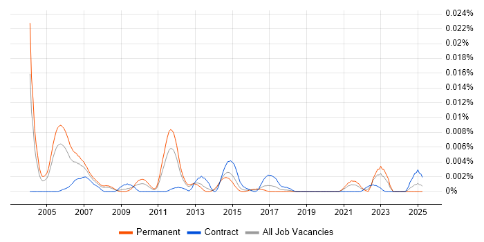 Job vacancy trend for Stochastic Volatility in England Job vacancy trend for Stochastic Volatility in England