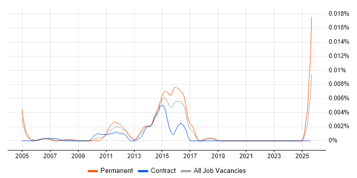 Job vacancy trend for Stonesoft in England