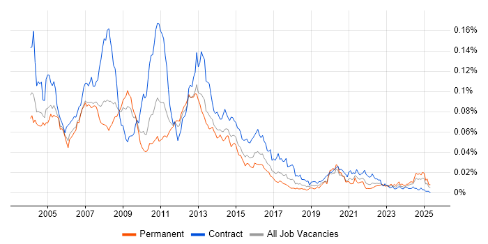 Job vacancy trend for Storage Administrator in England Job vacancy trend for Storage Administrator in England