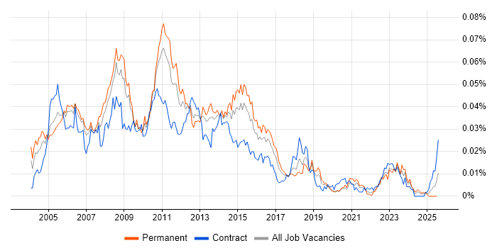 Job vacancy trend for Storage Analyst in England Job vacancy trend for Storage Analyst in England