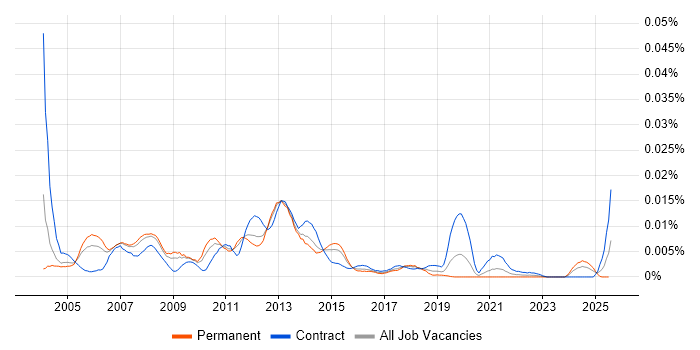 Job vacancy trend for Storage and Backup Consultant in England Job vacancy trend for Storage and Backup Consultant in England