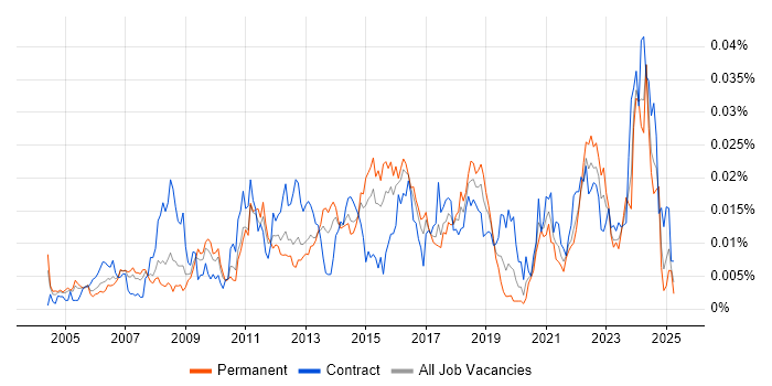 Job vacancy trend for Storage and Backup Engineer in England Job vacancy trend for Storage and Backup Engineer in England