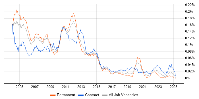 Job vacancy trend for Storage Consultant in England Job vacancy trend for Storage Consultant in England
