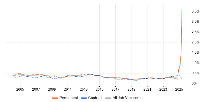 Job vacancy trend for Storage Management in England Job vacancy trend for Storage Management in England