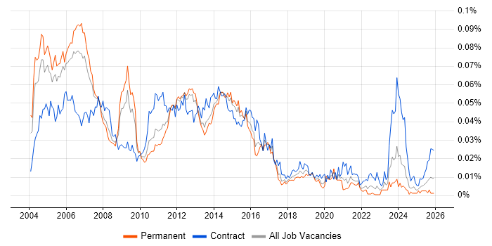 Storage Manager job vacancy trend in England