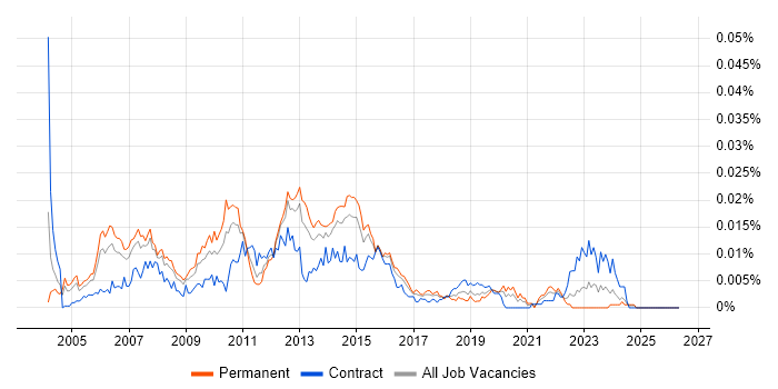 Storage Solutions Architect job vacancy trend in England