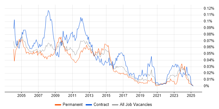 Job vacancy trend for Storage Specialist in England Job vacancy trend for Storage Specialist in England