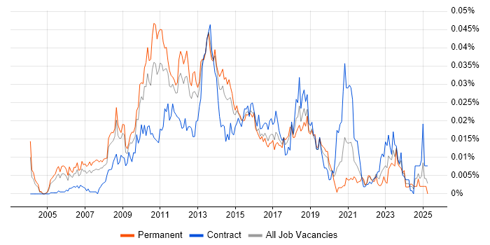 Job vacancy trend for Storage Virtualisation in England Job vacancy trend for Storage Virtualisation in England