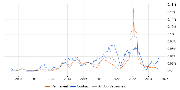 Job vacancy trend for Story Points in England Job vacancy trend for Story Points in England