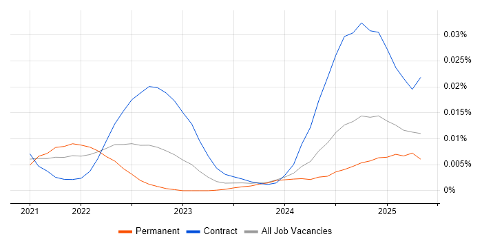 Job vacancy trend for Storyblok in England Job vacancy trend for Storyblok in England
