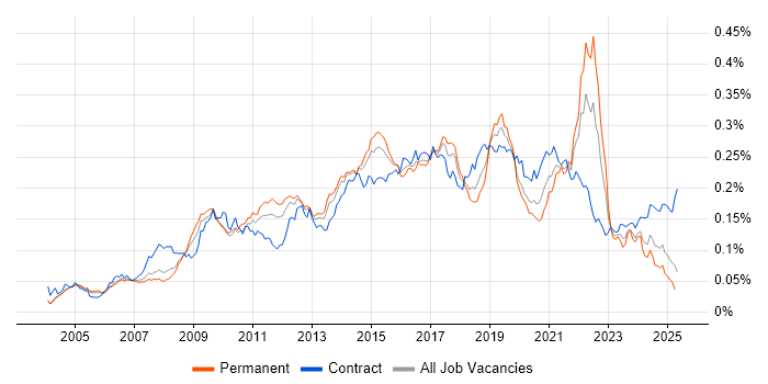 Job vacancy trend for Storyboarding in England Job vacancy trend for Storyboarding in England