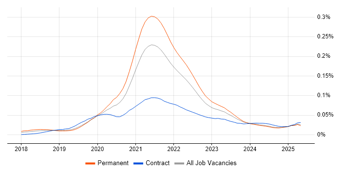 Job vacancy trend for Storybook in England