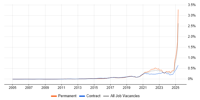 Job vacancy trend for Storytelling in England Job vacancy trend for Storytelling in England