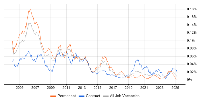 Job vacancy trend for Straight-Through Processing in England Job vacancy trend for Straight-Through Processing in England